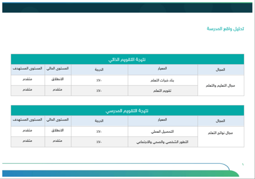 خطة التحسين وفق مؤشرات التقويم المدرسي | متوسط بنا...