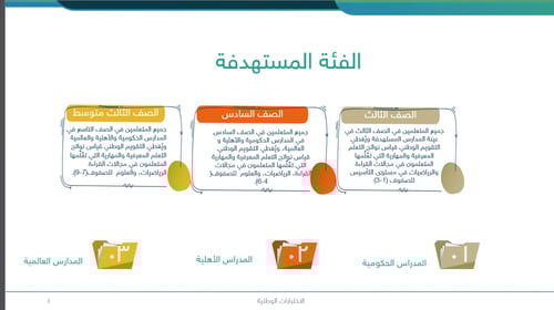 عرض تحسين نواتج التعلم - ثالث ابتدائي