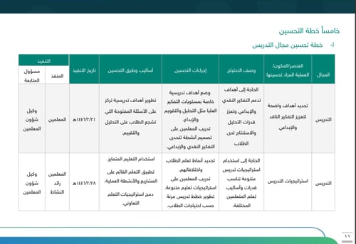 خطة التحسين وفق المجالات الإشرافية - ابتدائي