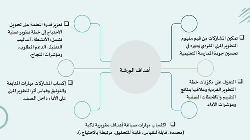 ورشة عمل شرح خطة التطوير الفردية للمعلم