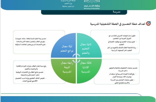 خطة تحسين للخطة التشغيلية الابتدائية والمتوسطة 144...