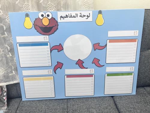 لوحة المفاهيم