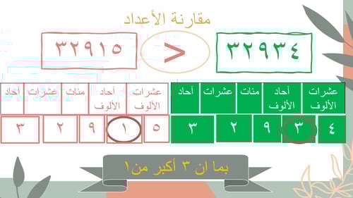 مقارنة الأعداد