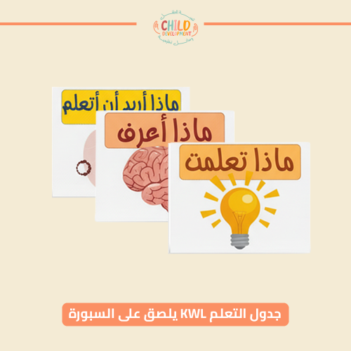 جدول التعلم KWL يلصق على السبورة