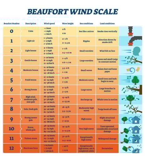 جهاز قياس الرياح BTMETER BT-100