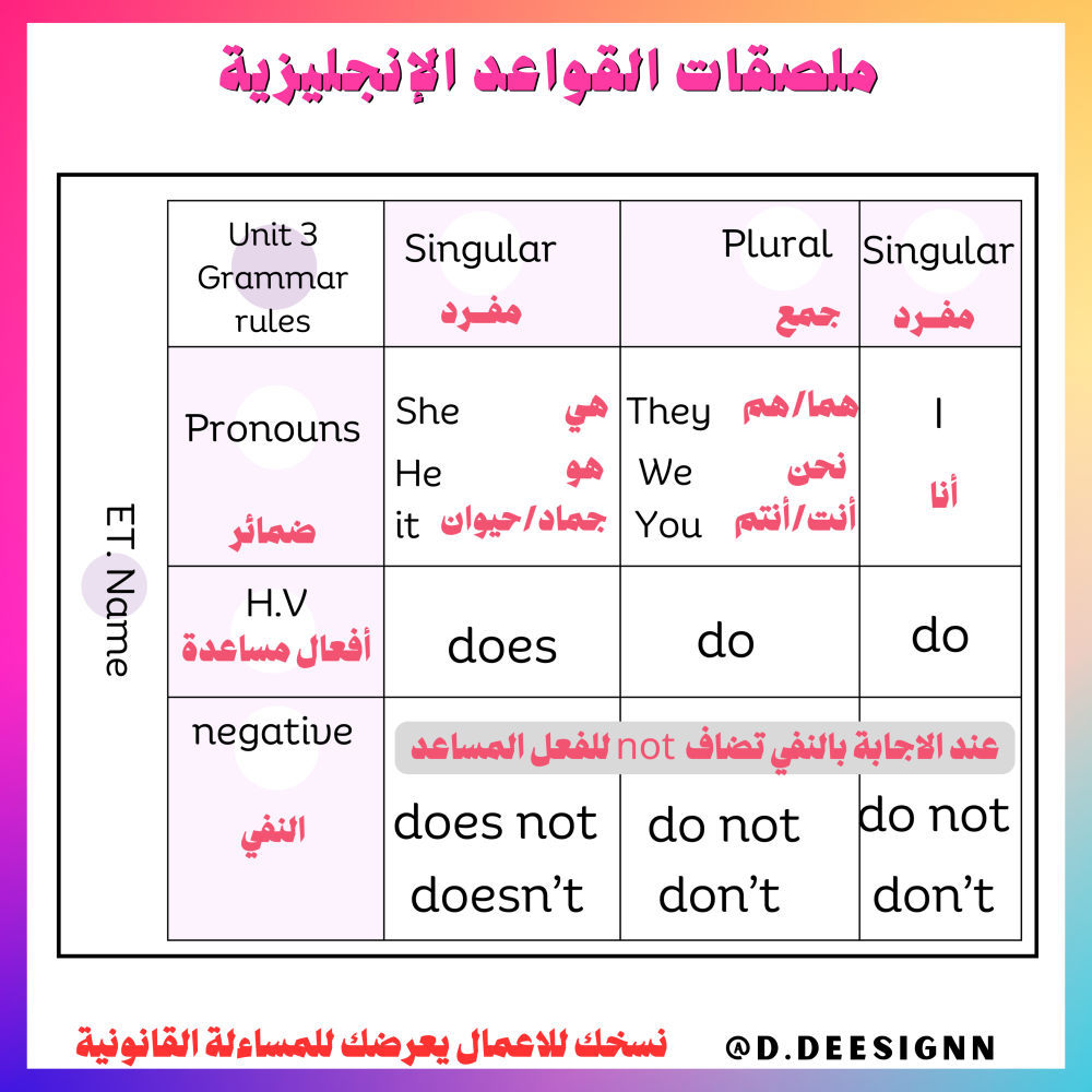 ملصقات قواعد الوحدة الثالثة we can