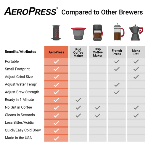 صانعة القهوة ايروبرس الاصلية - الشفافة | AeroPress...
