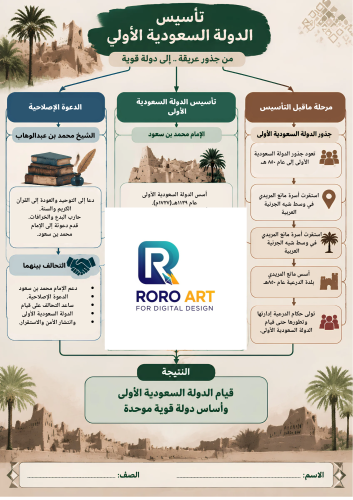خريطة مفاهيم الدولة السعودية الأولى