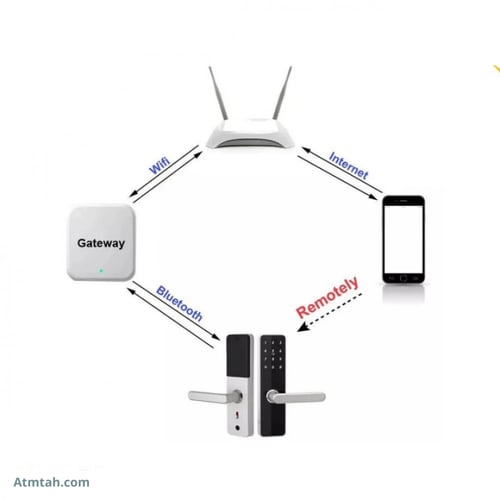 Wi-Fi Gateway G2