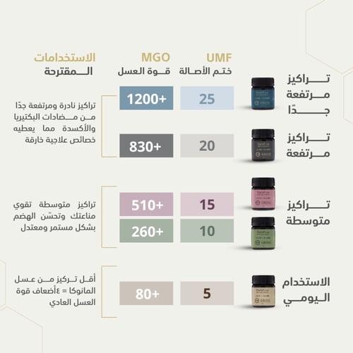 UMF 10+ عسل مانوكا