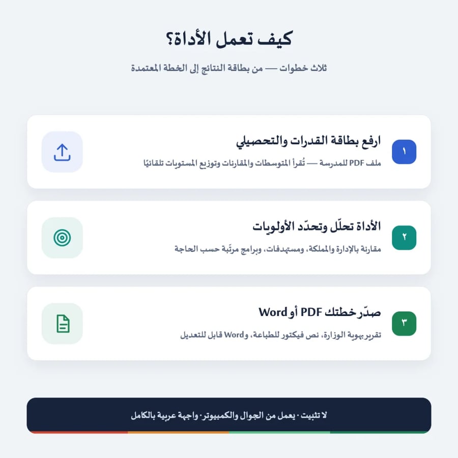 كيف تعمل أداة تحليل القدرات والتحصيلي