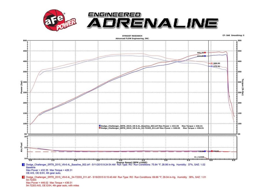 انتيك فلتر زيتي aFe Power لتشارجر وشالنجر 6.4 2011-2023