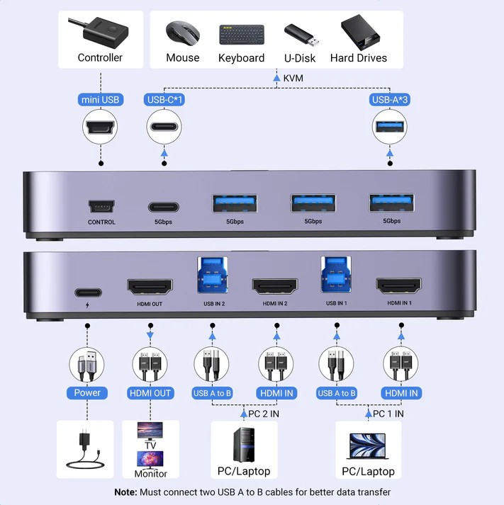 مفتاح UGREEN 15707 USB 3.0 KVM يدعم دقة 4K بمعدل 60 هرتز، نقل عالي السرعة، مشاركة 3 منافذ USB + منفذ Type-C واحد للوحة المفاتيح والماوس والأقراص الصلبة والطابعة إلى شاشة واحدة، مفتاح HDMI KVM مزود بكابلين USB وكابلين HDMI.