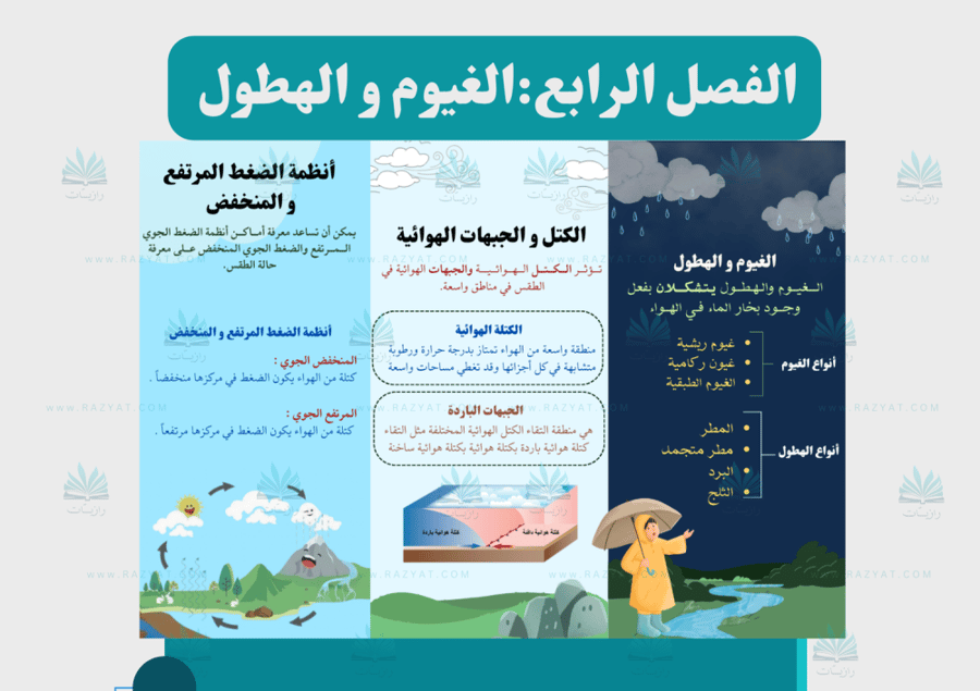 معاينة الثانية مطوية الغيوم والهطول علوم خامس ابتدايي جاهزة للطباعة