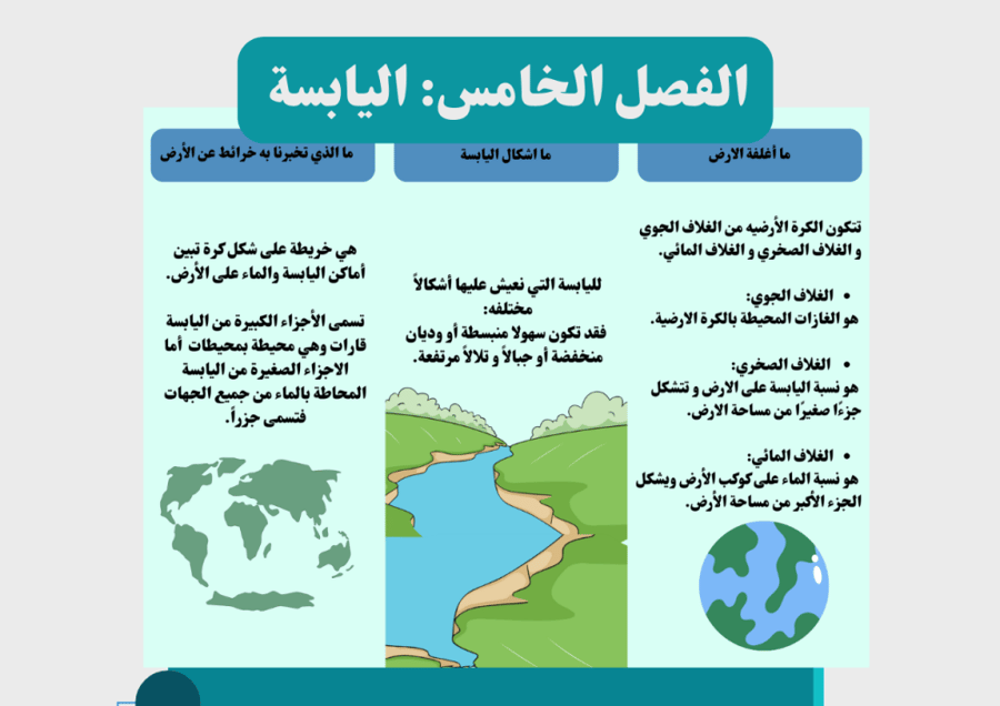 صورة مطوية اليابسة علوم ثاني ابتدايي جاهزة للطباعة