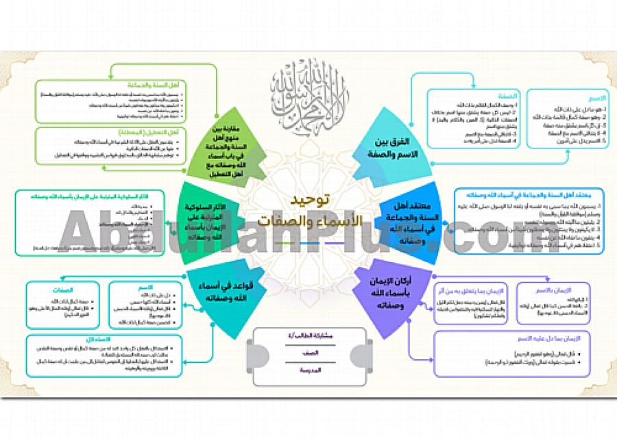 خريطة مفاهيم توحيد الأسماء والصفات | بصيغة PDF جاهزة للطباعة