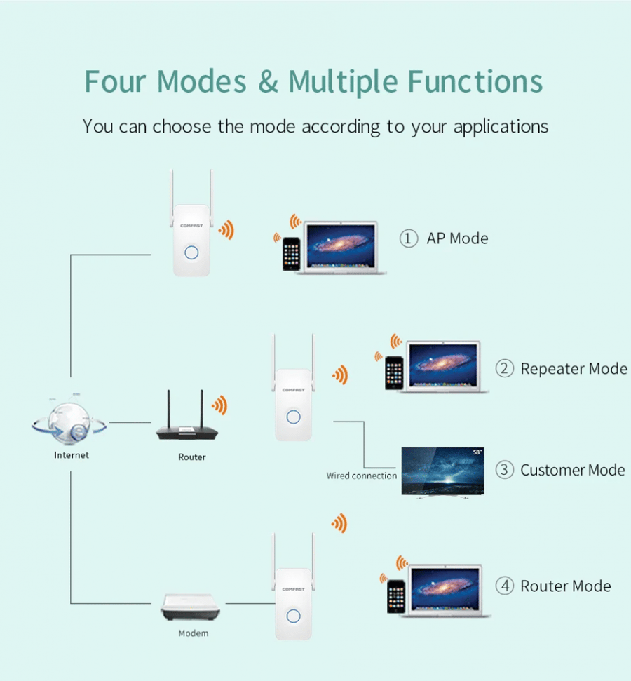 Comfast 5G Wifi Repeater High Speed 1200 Wireless Range Extender Amplifier 2.4G&5Ghz Wifi Booster 2 * 3dbi Antenna - مقوي انترنت