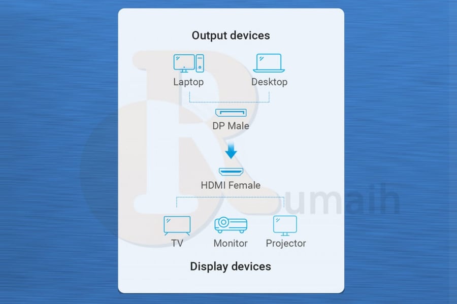وصلة تحويل 4K من ديسبلاي بورت DP الى HDMI