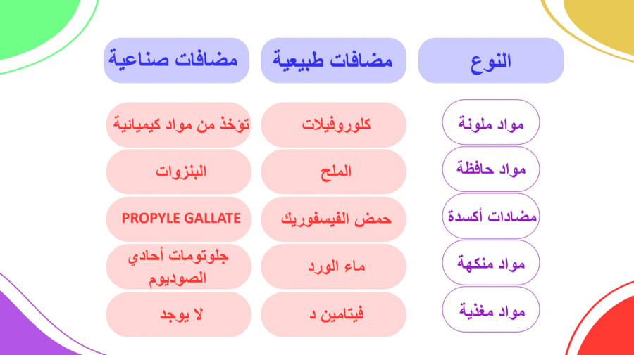بوربوينت درس المضافات الغذائية مهارات حياتية