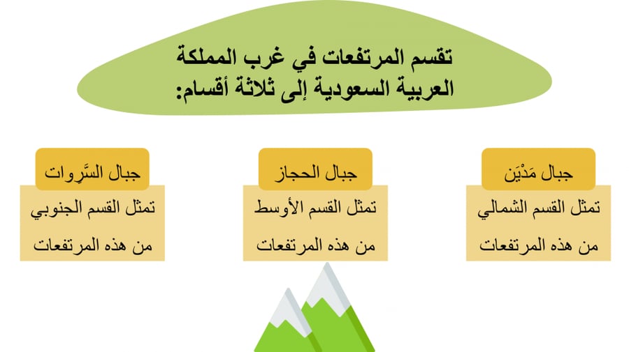 دراسات اجتماعية ثالث متوسط الفصل الاول