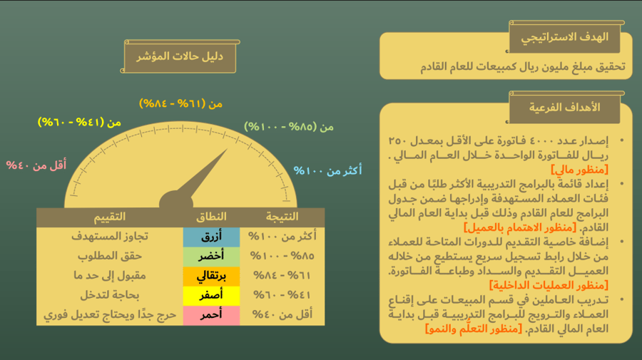 الحقيبة التدريبية لبرامج (التخطيط الاستراتيجي ومؤشرات قياس الأداء KPI)