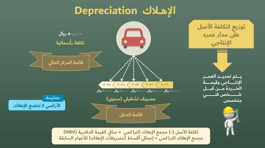 الحقيبة التدريبية لبرنامج (أساسيات المحاسبة المالية لروَّاد الأعمال)