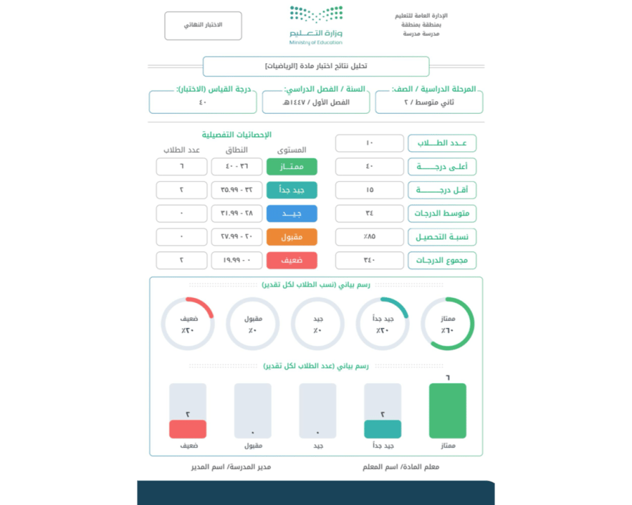 تحليل نتائج الاختبارات