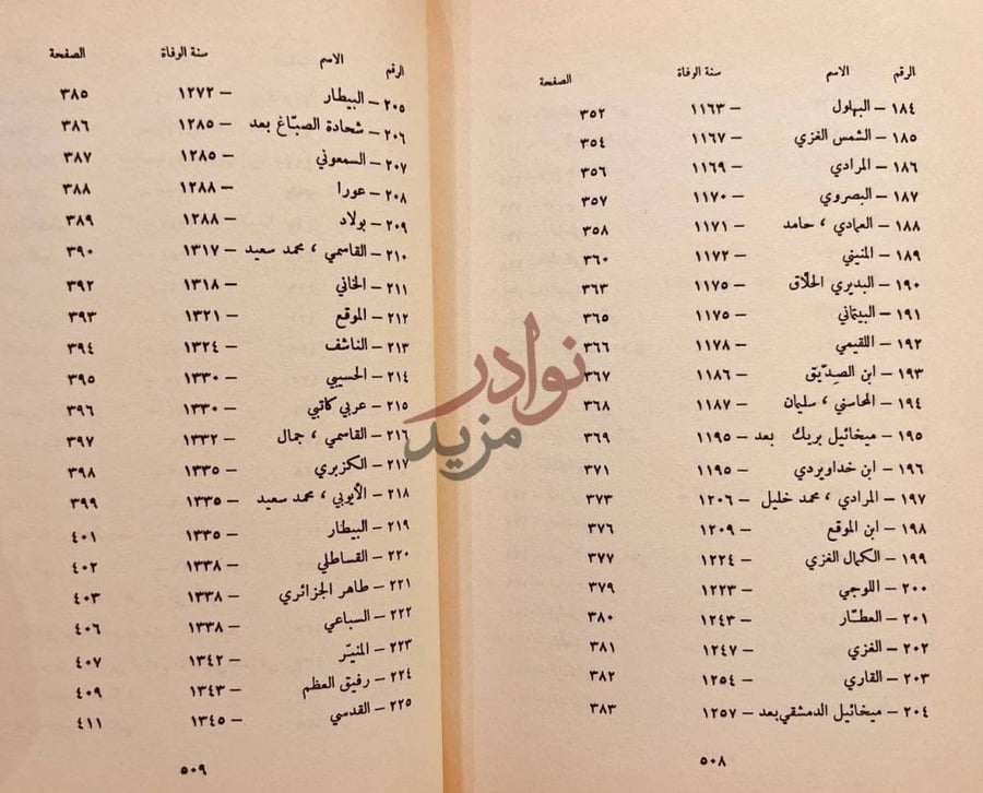 فهرس كتاب معجم المؤرخين الدمشقيين واثارهم المخطوطة والمطبوعة