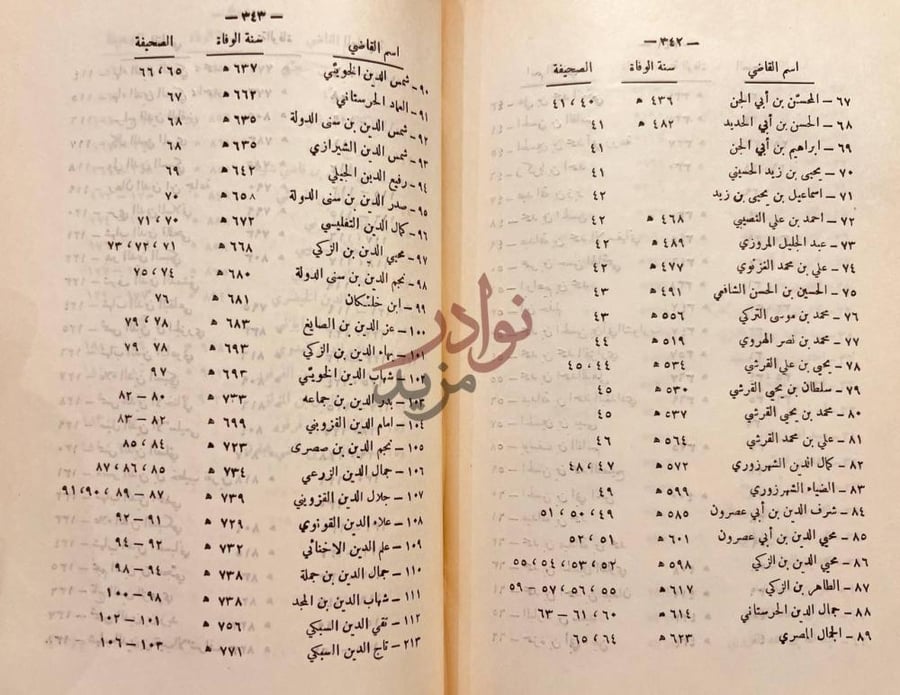 فهرس كتاب قضاة دمشق الثغر البسام في ذكر من ولي قضاء الشام