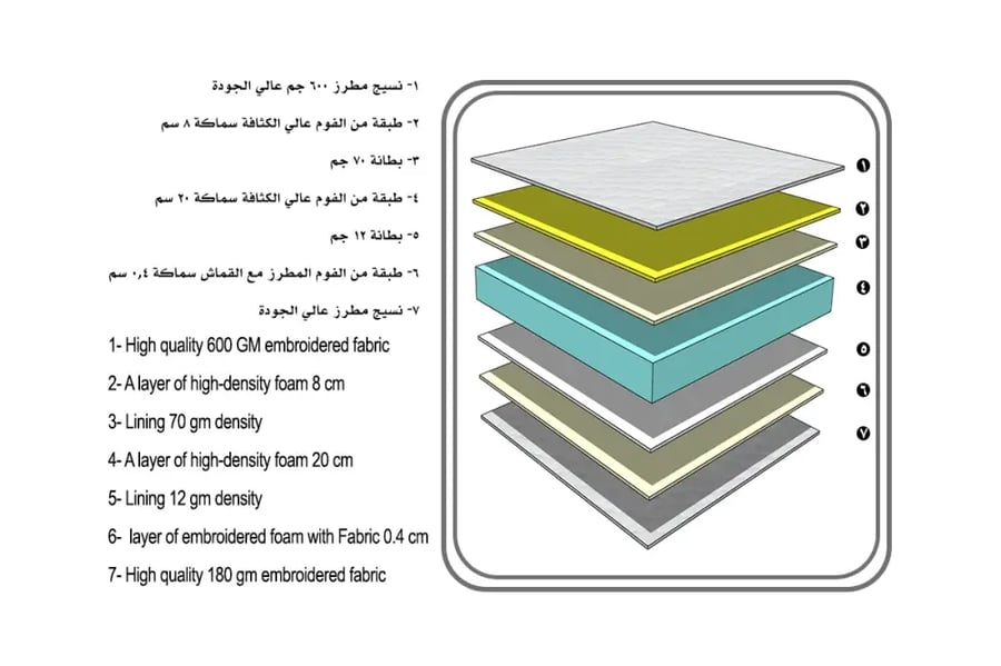 مرتبة سرير هايدي متوسطة الضغط - ضمان 10 سنوات