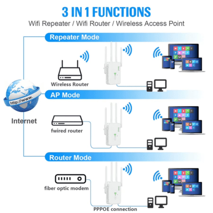موسع واي فاي ، مضخم اشارة واي فاي 1200 ميجابت في الثانية، مكرر لاسلكي مزدوج النطاق 2.4 و5GHz (9800 قدم مربع)، مع منفذ ايثرنت ووضع AP، 4 هوائيات تغطية 360 درجة