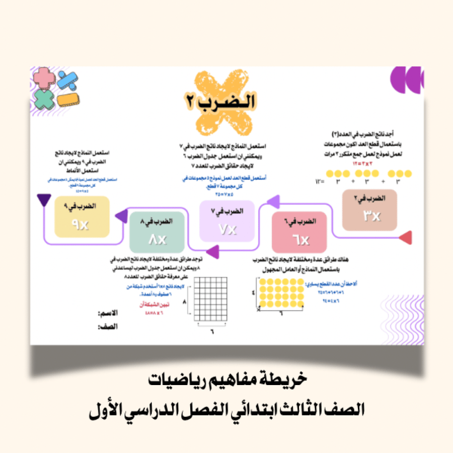 Multiplication concept map 2 (Third grade primary)