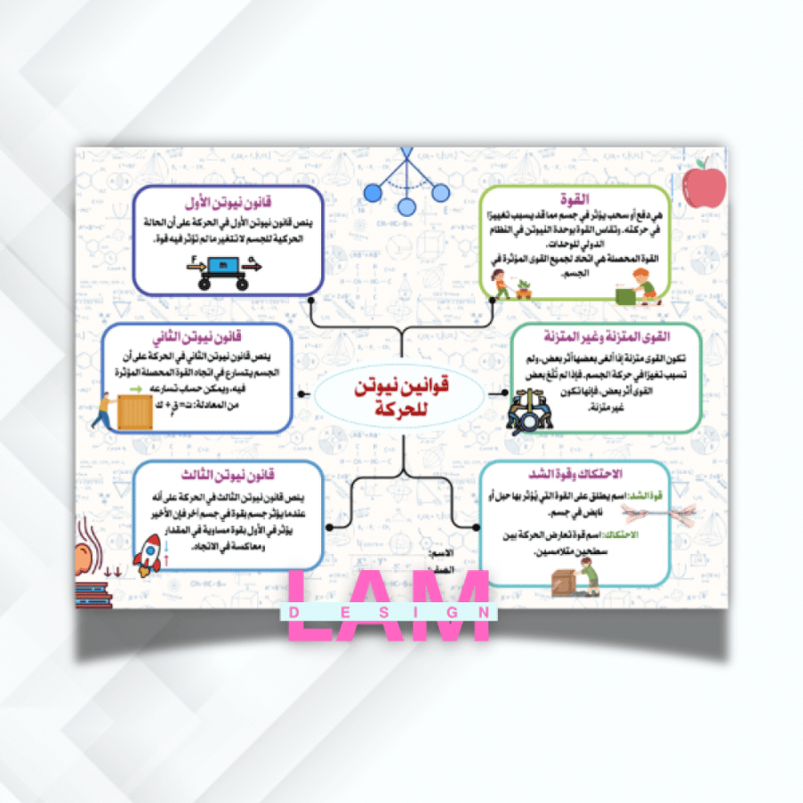 خريطة قوانين نيوتن للحركة