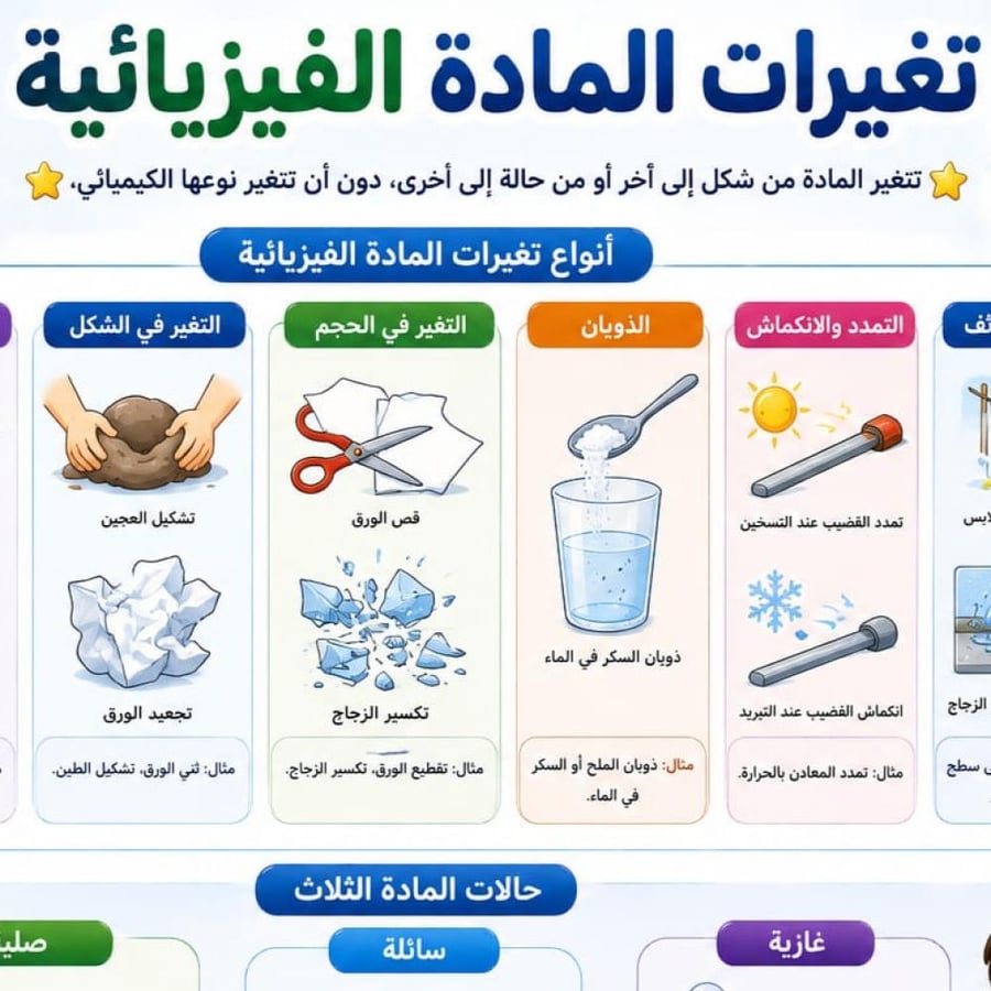مطوية تغيرات المادة الفيزيائية  مادة العلوم الصف الثالث ابتدائي الفصل الدراسي الثاني جاهزة للطباعة