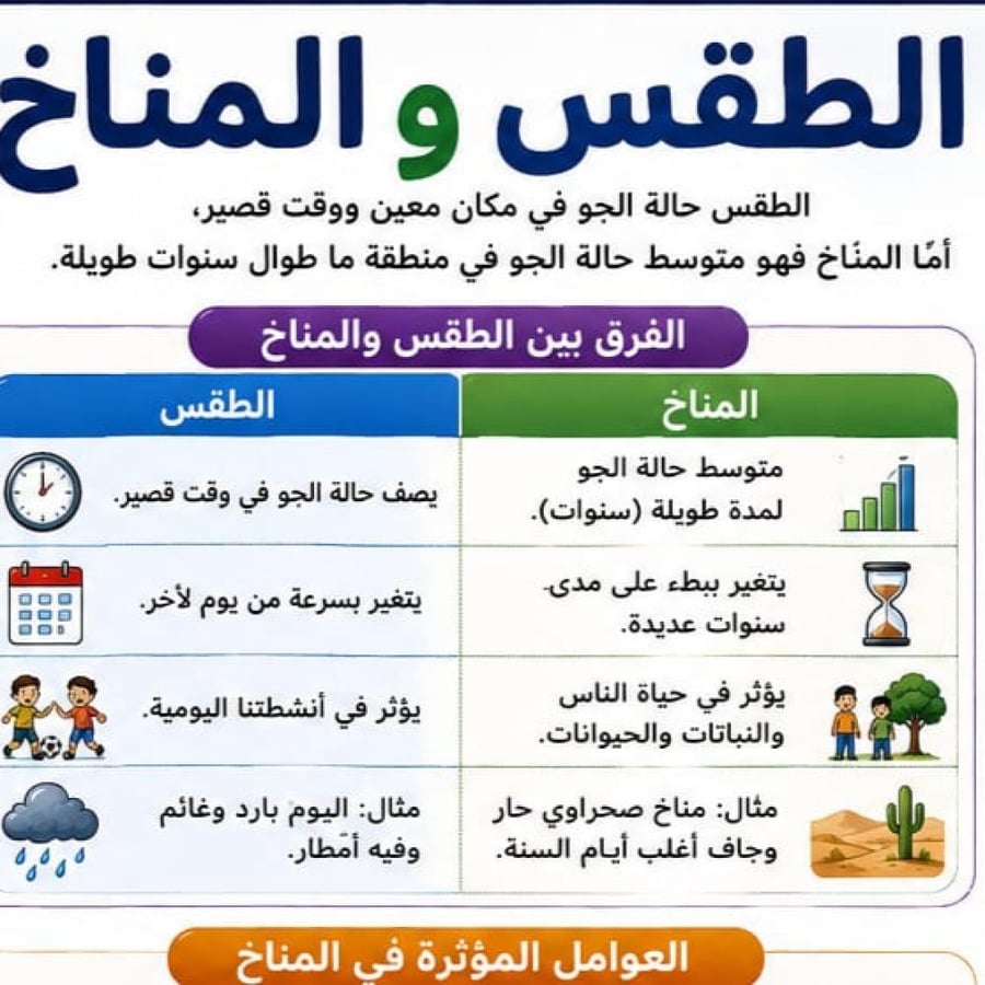 مطوية الطقس والمناخ مادة العلوم الصف الثالث ابتدائي الفصل الدراسي الثاني جاهزة للطباعة