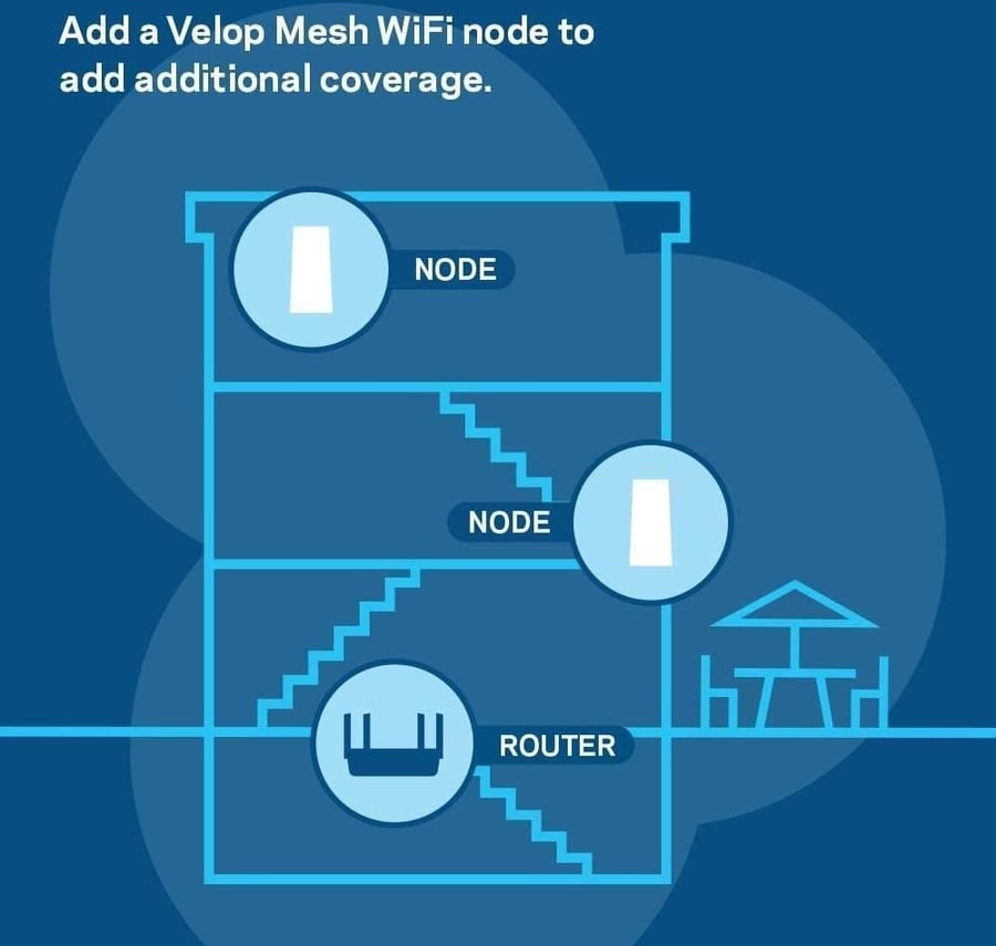 Linksys Tri- Band Mesh WiFi Router with AC4800 2 Velop Plug-In Nodes-Bundle, Tri-Band Gigabit, 2.2 Gbps Speed, 4x External Adjustble Antennas, 1x Gigabit WAN, 4x Gigabit LAN, Black | MR8300-ME-2BDL