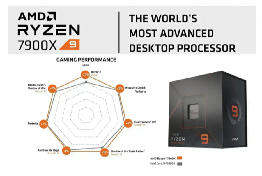 AMD Ryzen 9 7950X