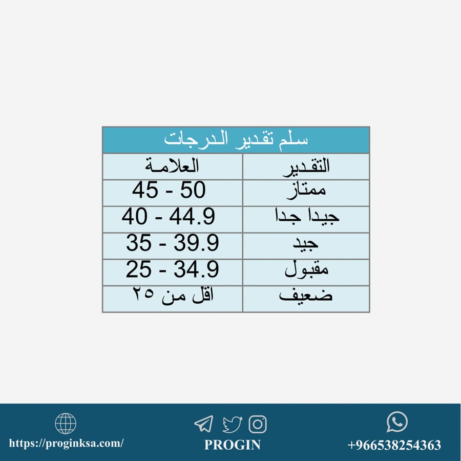 تحليل درجات الاختبار الطلاب والطالبا