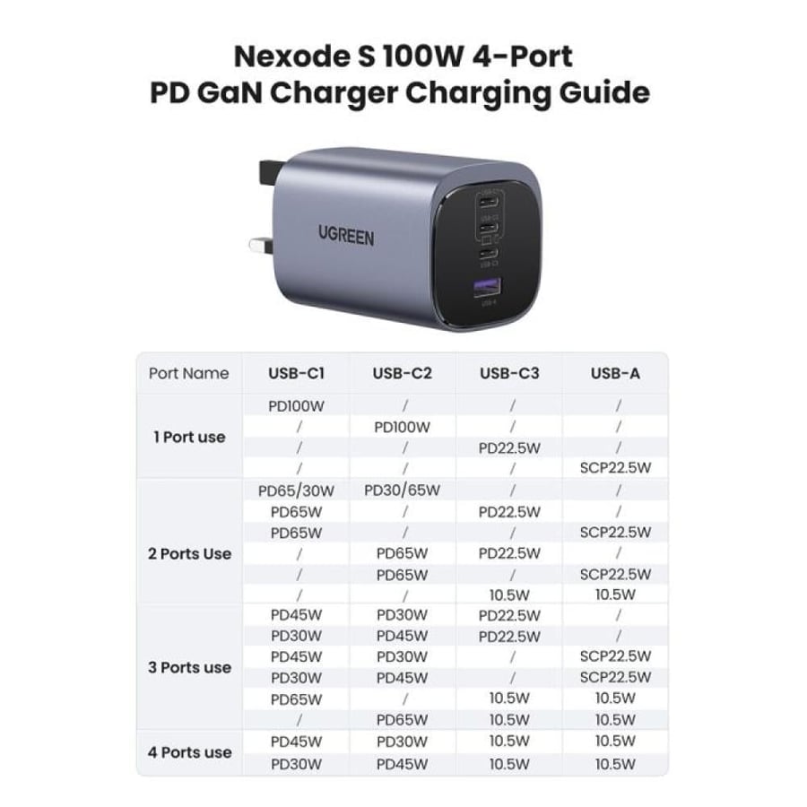 شاحن جداري UGREEN Nexode S 100W رمادي مع جدول توضيحي لمنافذ الشحن