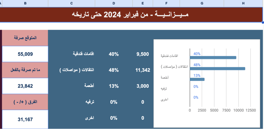 ميزانية السفر