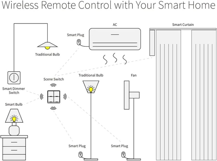 مفتاح مشهد ذكي لاسلكي ZigBee – يعمل بالبطارية للتحكم في المشاهد والأجهزة