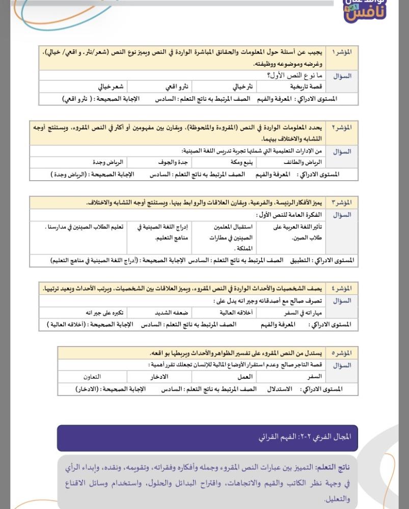 نماذج لمهارات لنواتج التعلم  لغتي نافس