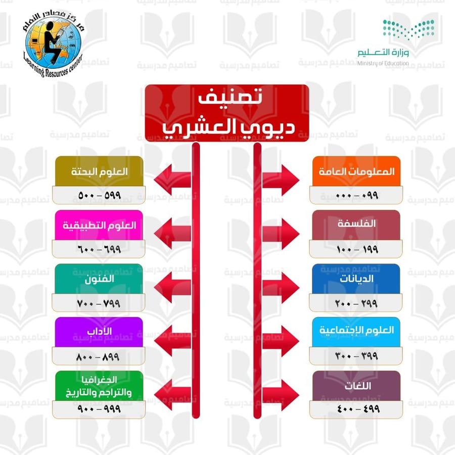 تصنيف ديوي العشري