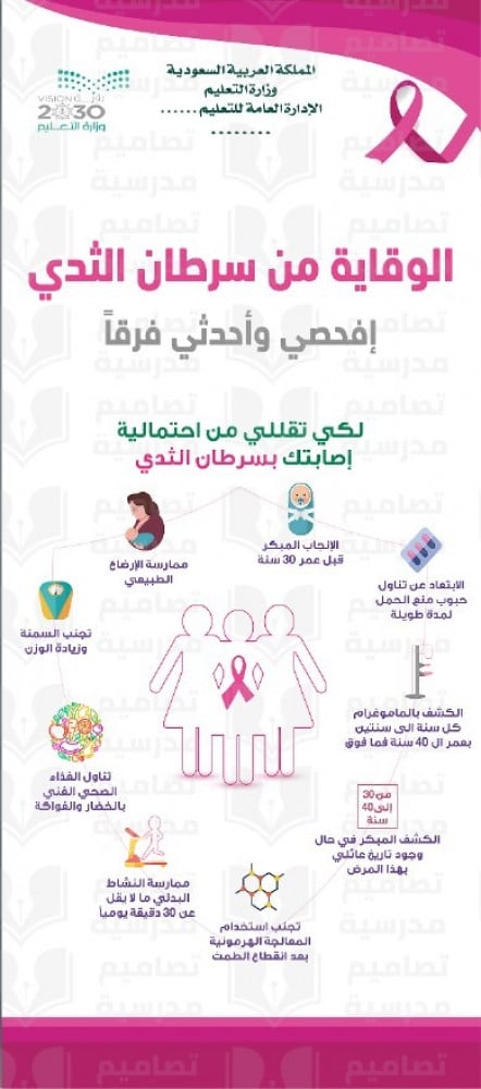 تصميم الوقاية من سرطان الثدي