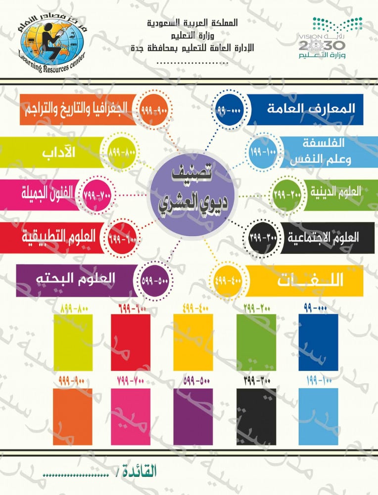 ‎تصميم ديوي العشري مصادر التعلم والمكتبة