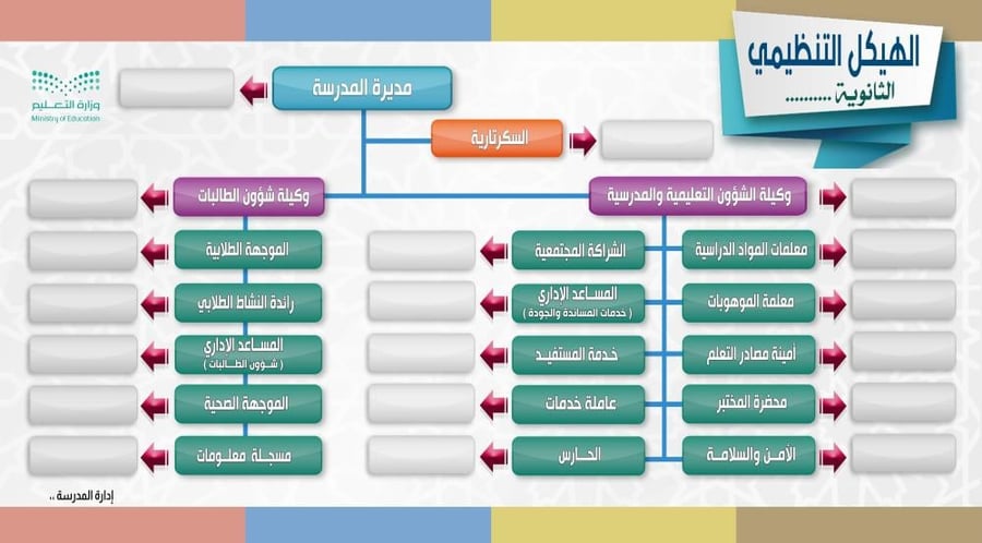 تصميم لوحة الهيكل التنظيمي