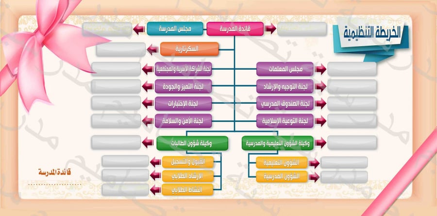 ‎الهيكل والخريطة التنظيمية  91.