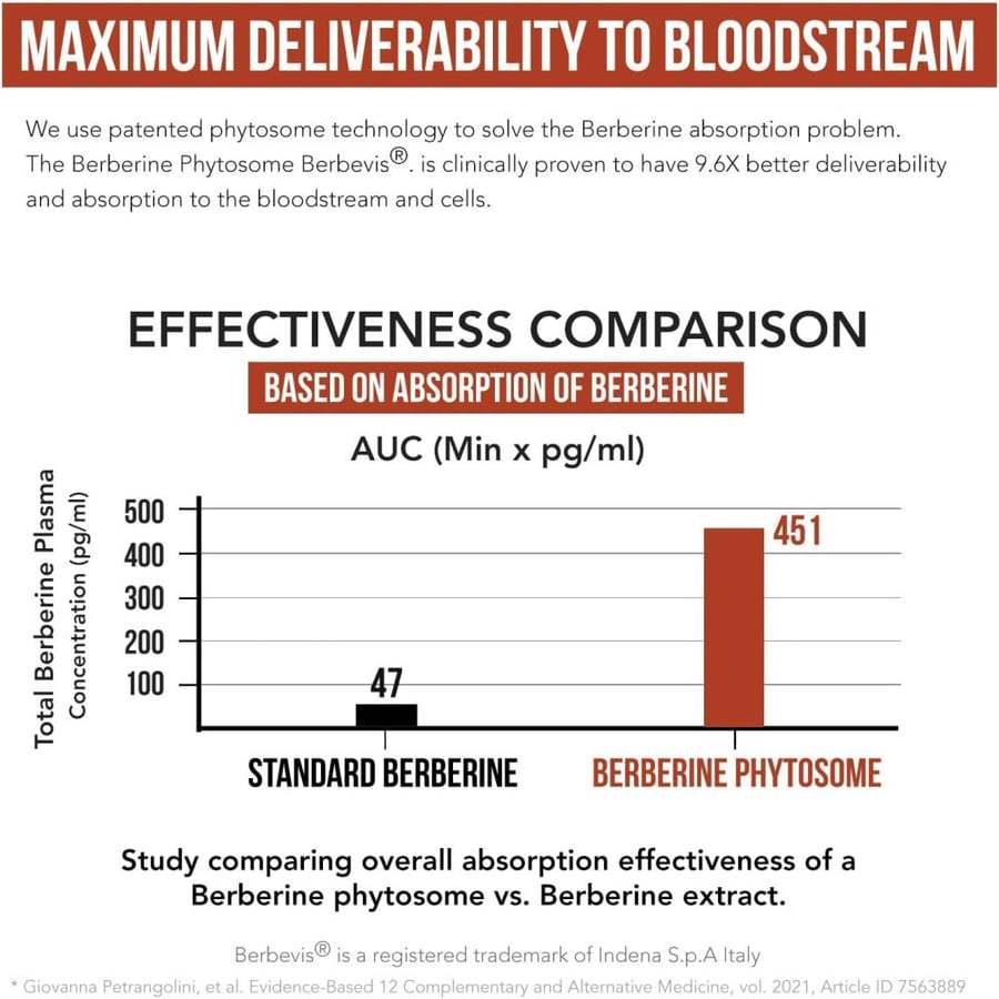 SoActive Berberine 550mg: 9.6X Higher Absorption, Clinically Proven Most Effective Berberine - Optimized Berberine Phytosome | Clinically Validated Dose | Metabolism, AMPK | 60 Servings