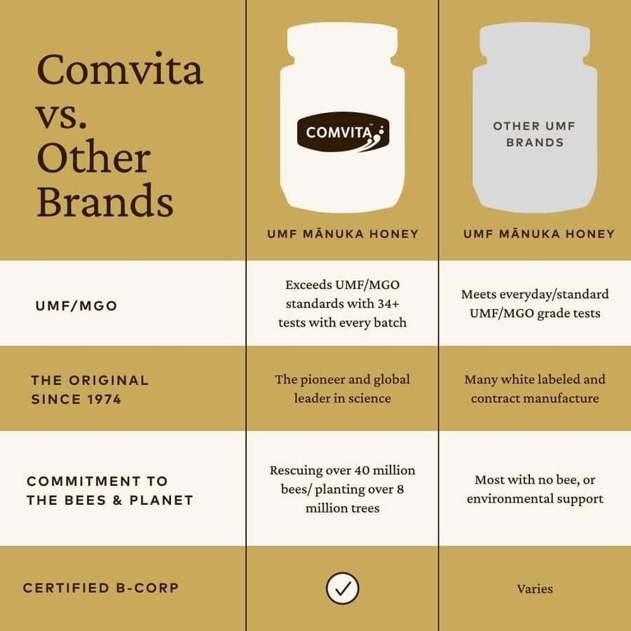 Comvita Manuka Honey UMF 20+ (MGO 829+) Pure, Unpasteurized - 250g (8.8 Oz)