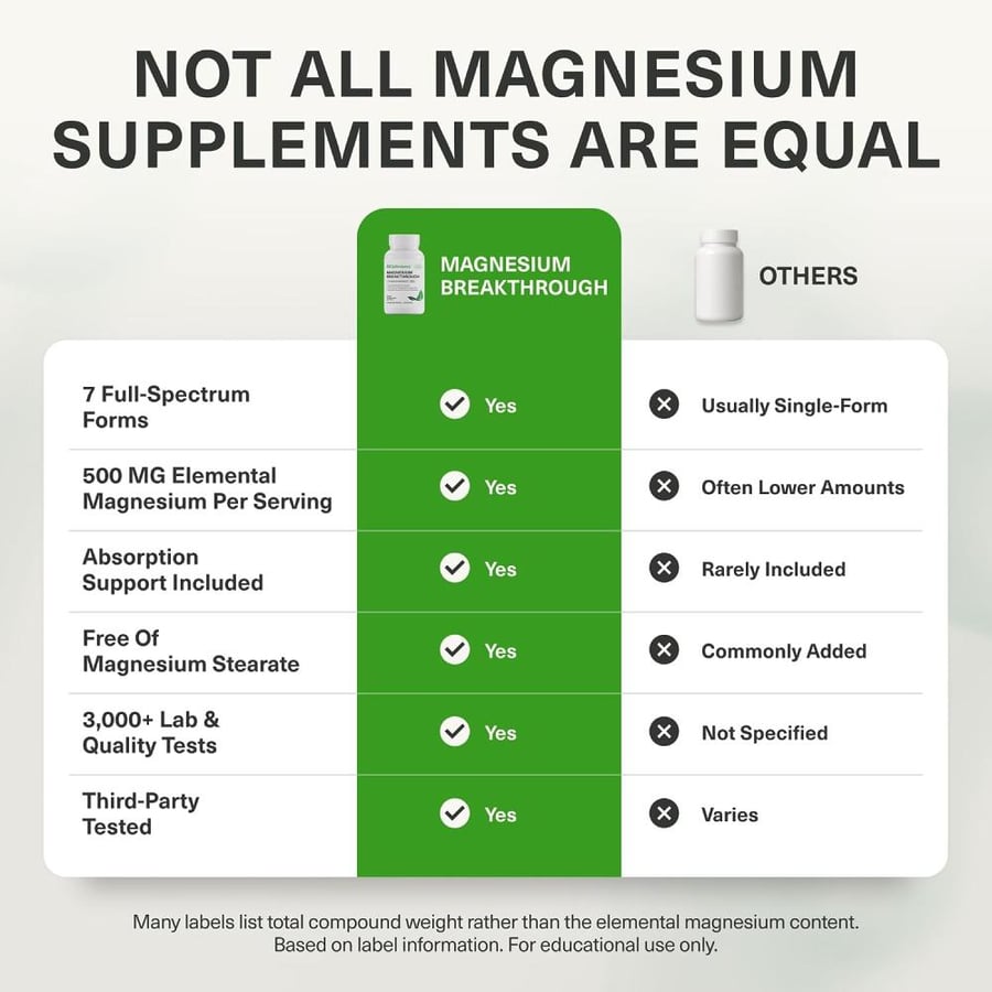 rs Magnesium Breakthrough Supplement 4.0-7 Types of Magnesium – Chelate, Citrate, Bisglycinate, Malate, Sucrosomial, T